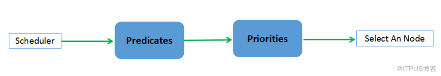 Kubernetes Scheduler有什么用