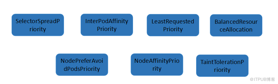 Kubernetes Scheduler有什么用