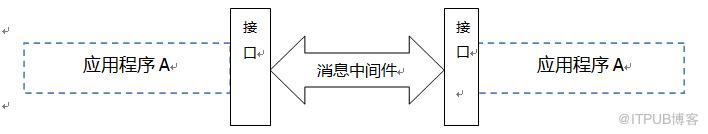 搭建JEESZ分布式架構(gòu)9--消息中間件簡(jiǎn)介