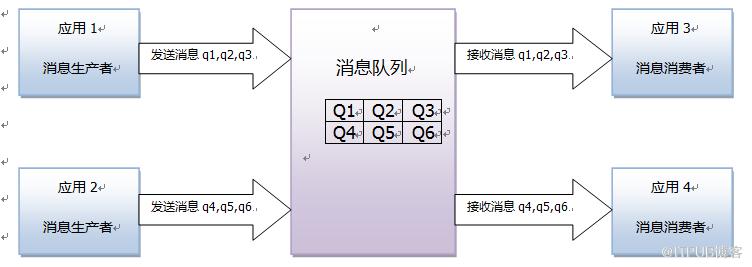 搭建JEESZ分布式架構(gòu)9--消息中間件簡(jiǎn)介