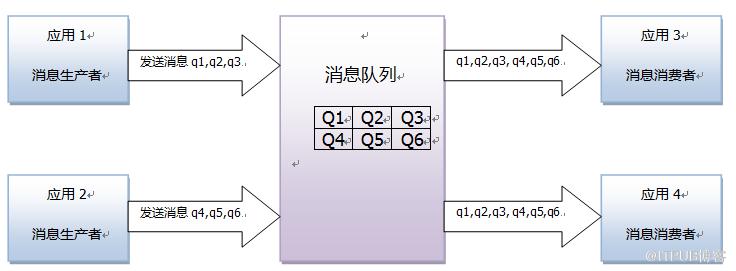 搭建JEESZ分布式架構(gòu)9--消息中間件簡(jiǎn)介