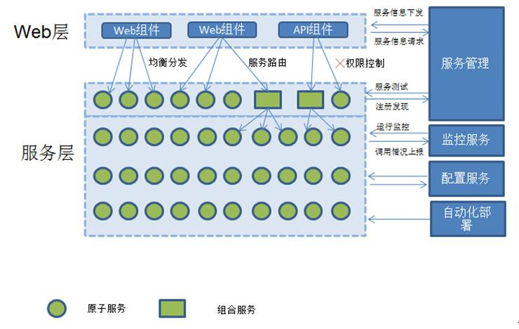 JEESZ架构和分布式服务的知识点有哪些