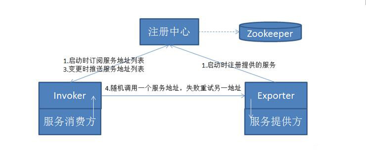 JEESZ架构和分布式服务的知识点有哪些