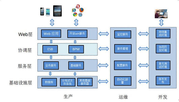 JEESZ架构和分布式服务的知识点有哪些