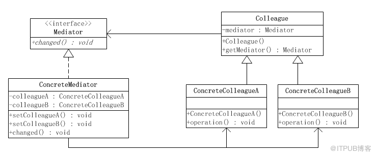 中介者(調(diào)停者)模式