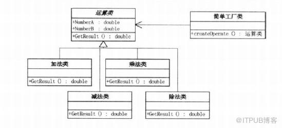 简单工厂,工厂方法和抽象工厂