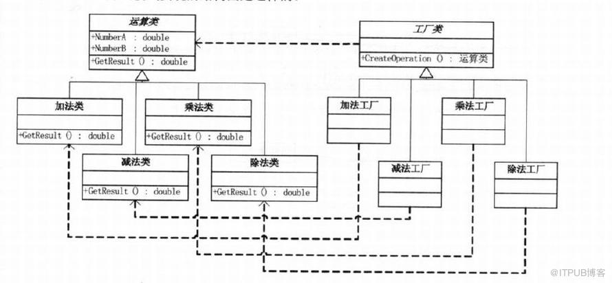 简单工厂,工厂方法和抽象工厂