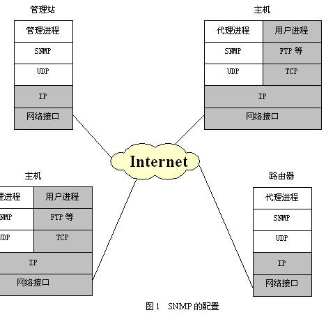 SNMP相关基本概念是什么