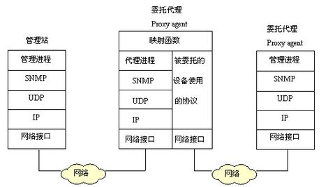 SNMP相关基本概念是什么