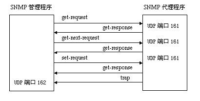 SNMP相关基本概念是什么