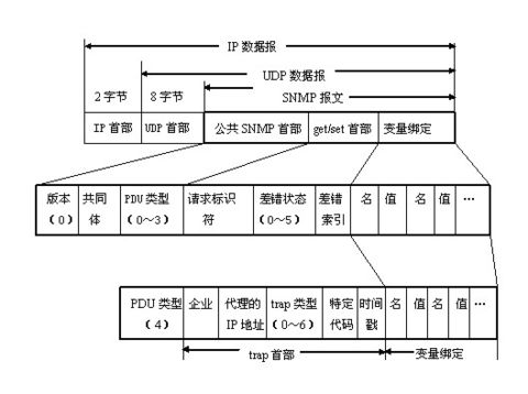 SNMP相关基本概念是什么