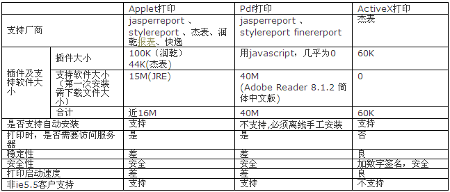 分析几个主流类型的Java报表打印工具！