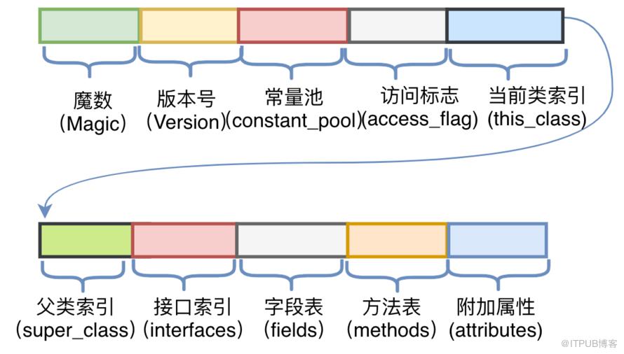 Java字节码结构是什么