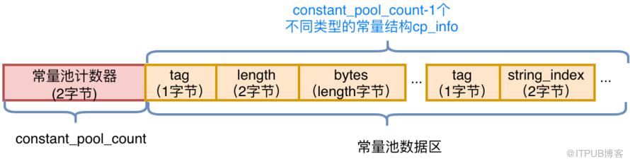 Java字节码结构是什么