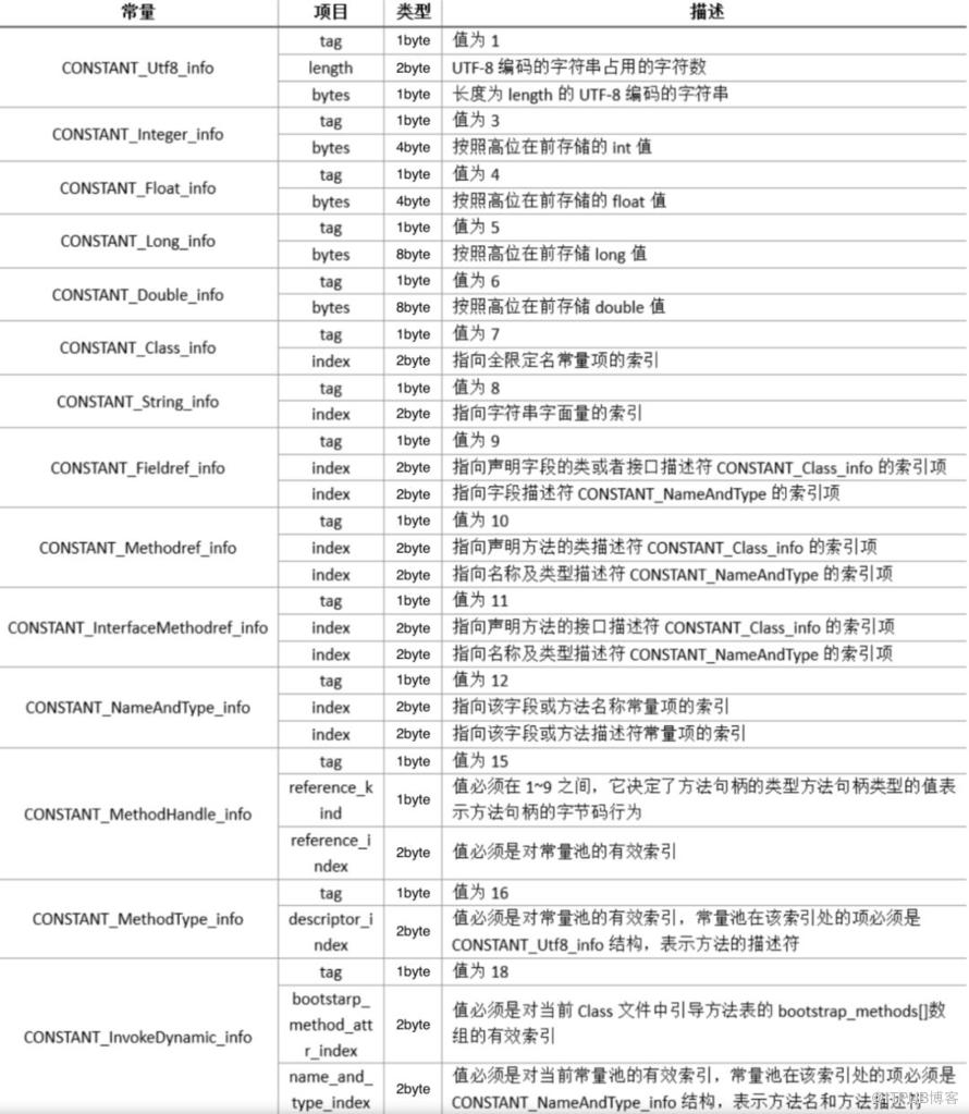 Java字节码结构是什么