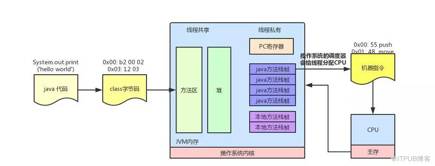 JVM和操作系統(tǒng)交互的方法是什么