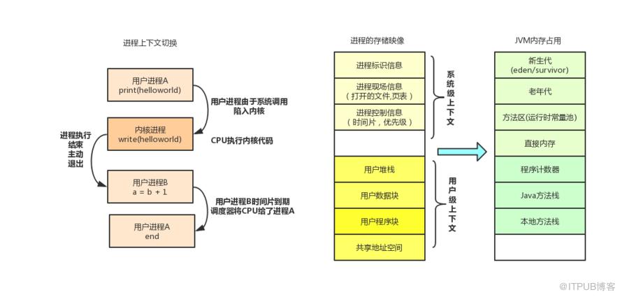 JVM和操作系统交互的方法是什么