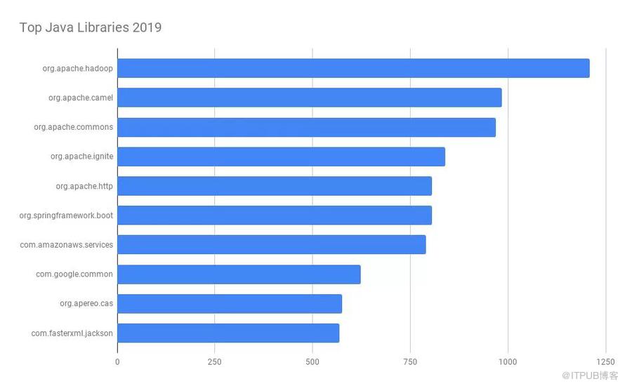 前100类库透露出的主要信息是什么