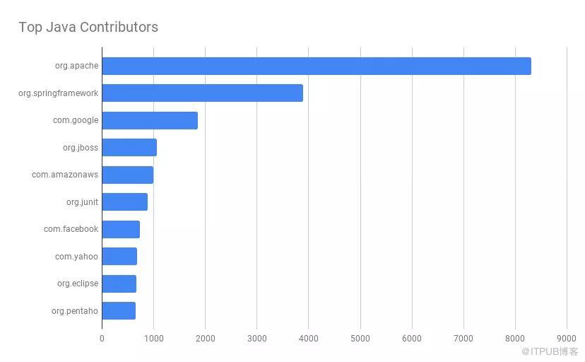 前100类库透露出的主要信息是什么