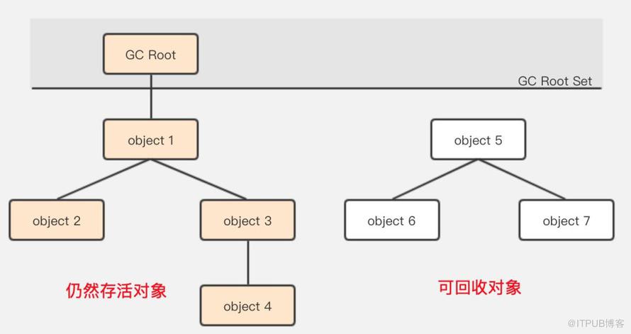 咱們從頭到尾說一次 Java 垃圾回收