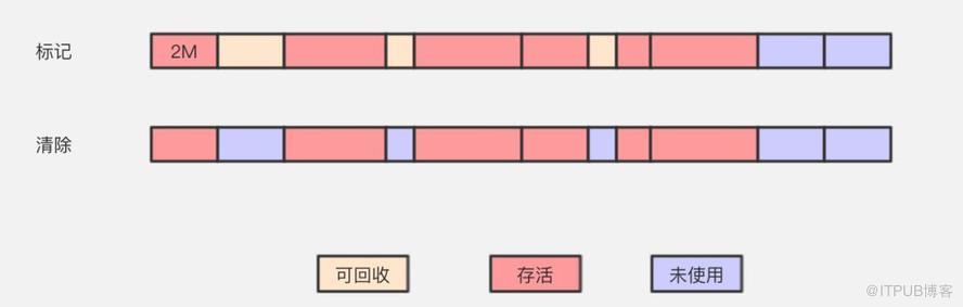 咱们从头到尾说一次 Java 垃圾回收