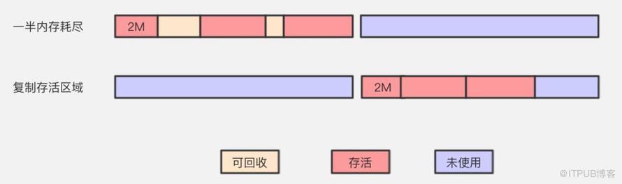 咱們從頭到尾說一次 Java 垃圾回收