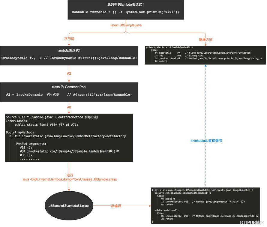 怎么在Android中兼容Java 8语法