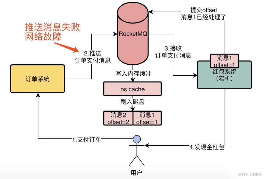 深入探究 RocketMQ 事務(wù)機(jī)制的實(shí)現(xiàn)流程，為什么它能做到發(fā)送消息零丟失？