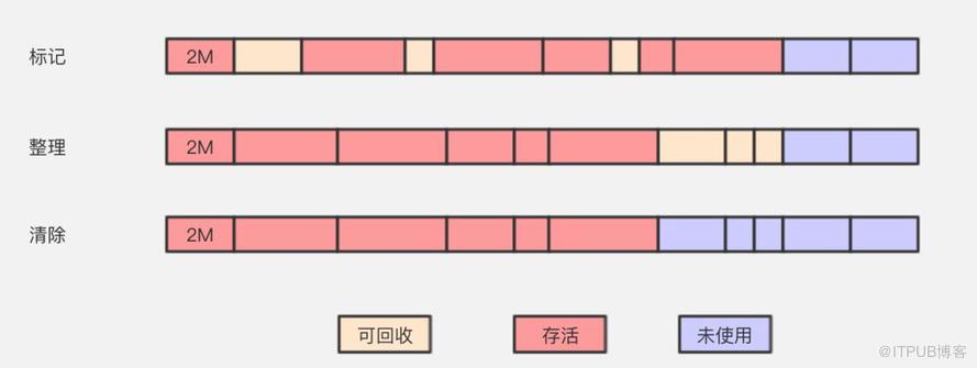 咱们从头到尾说一次 Java 垃圾回收