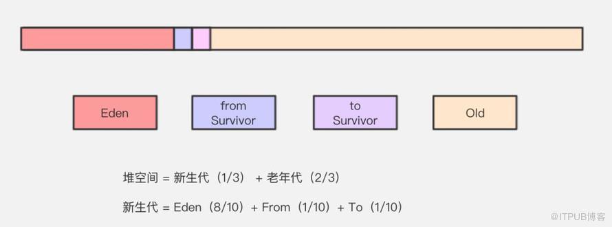 咱们从头到尾说一次 Java 垃圾回收