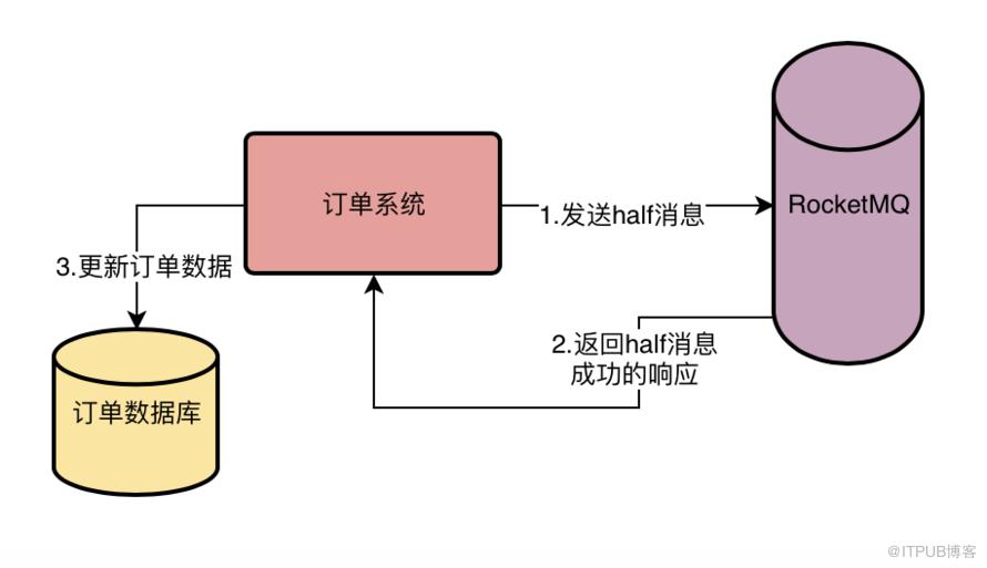 深入探究 RocketMQ 事務(wù)機(jī)制的實(shí)現(xiàn)流程，為什么它能做到發(fā)送消息零丟失？