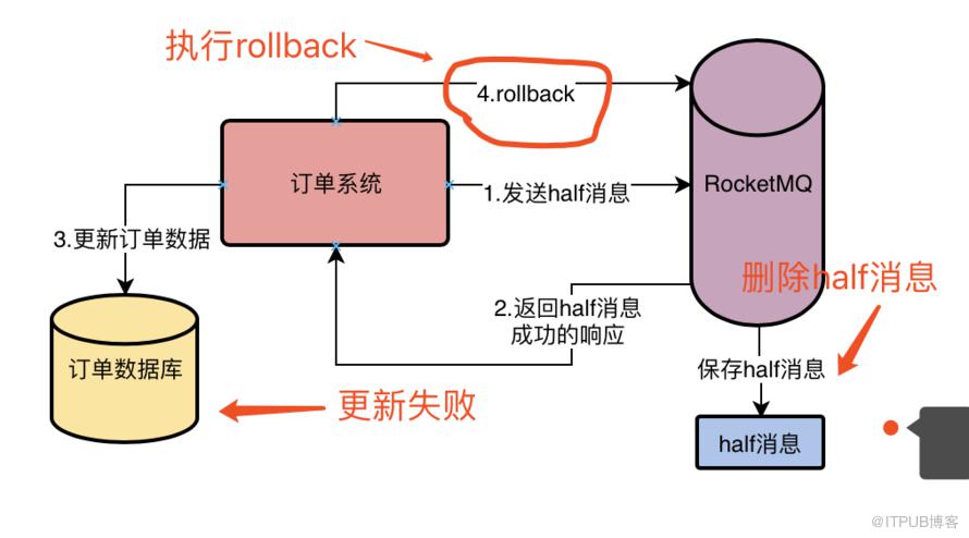 深入探究 RocketMQ 事务机制的实现流程，为什么它能做到发送消息零丢失？