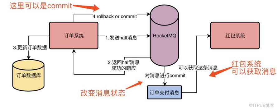 深入探究 RocketMQ 事務(wù)機(jī)制的實(shí)現(xiàn)流程，為什么它能做到發(fā)送消息零丟失？