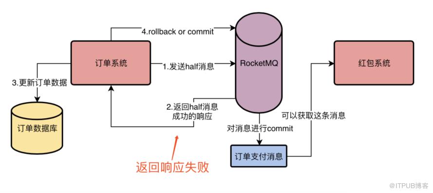 深入探究 RocketMQ 事務(wù)機(jī)制的實(shí)現(xiàn)流程，為什么它能做到發(fā)送消息零丟失？