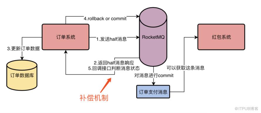 深入探究 RocketMQ 事务机制的实现流程，为什么它能做到发送消息零丢失？