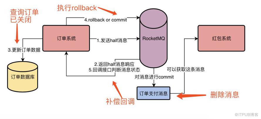 深入探究 RocketMQ 事务机制的实现流程，为什么它能做到发送消息零丢失？