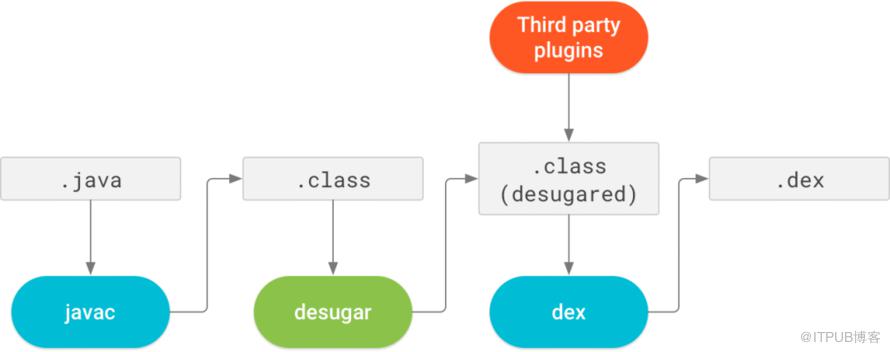 怎么在Android中兼容Java 8语法