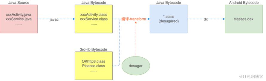 怎么在Android中兼容Java 8語法