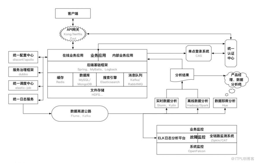 互联网后端全套基础设施是怎样的