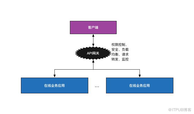 互联网后端全套基础设施是怎样的