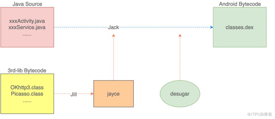 怎么在Android中兼容Java 8语法