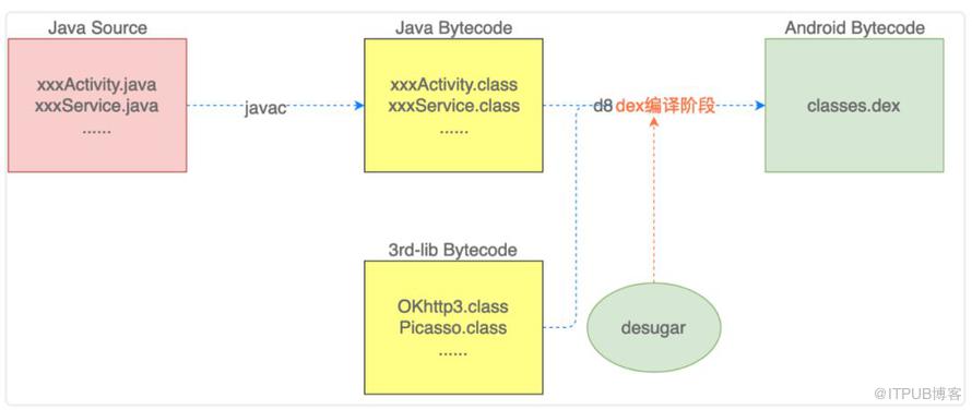 怎么在Android中兼容Java 8語法