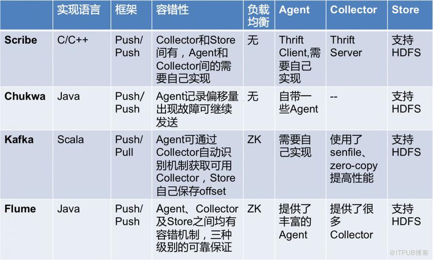 互联网后端全套基础设施是怎样的