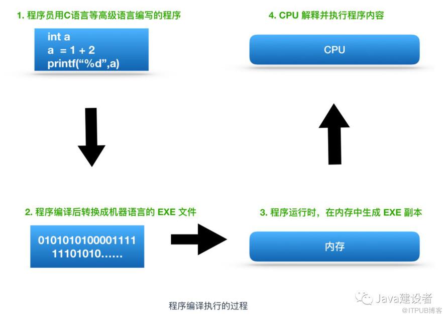 Java 程序員必須了解的計(jì)算機(jī)底層知識(shí)