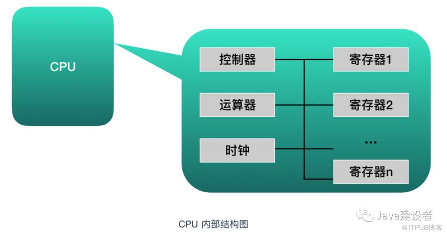 Java 程序員必須了解的計(jì)算機(jī)底層知識(shí)