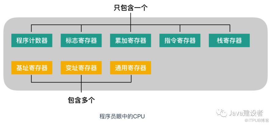 Java 程序員必須了解的計(jì)算機(jī)底層知識(shí)