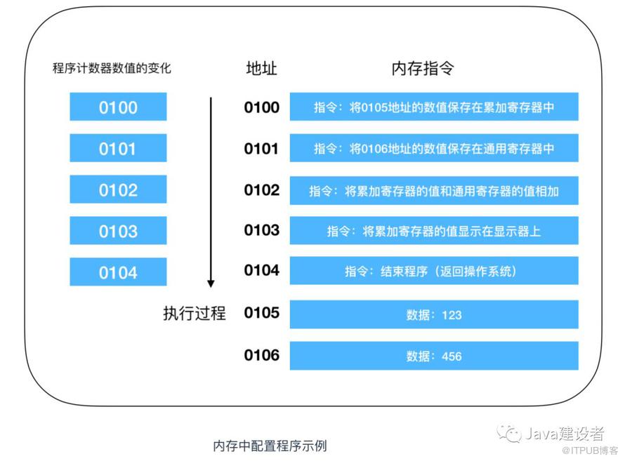 Java 程序員必須了解的計(jì)算機(jī)底層知識(shí)