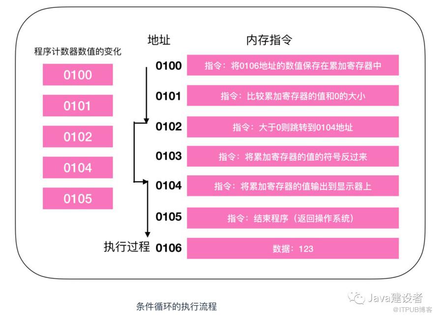 Java 程序員必須了解的計(jì)算機(jī)底層知識(shí)