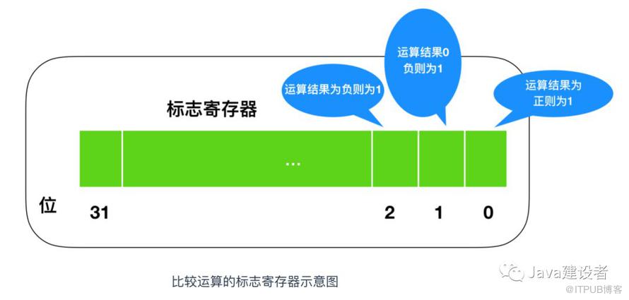 Java 程序员必须了解的计算机底层知识