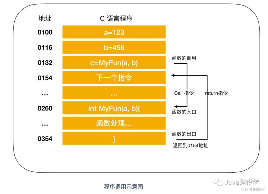 Java 程序员必须了解的计算机底层知识